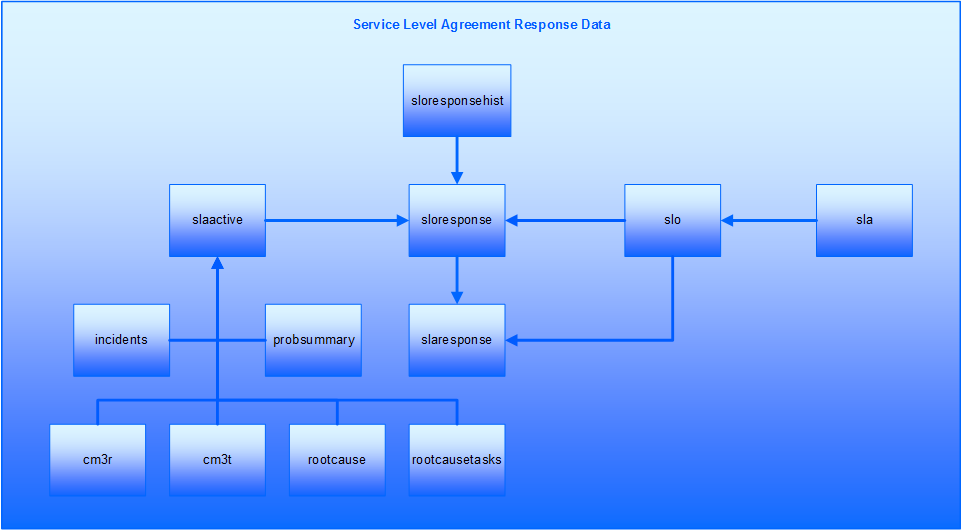 SLA response data