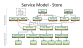 Model of Store service