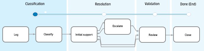 Incident Management workflow