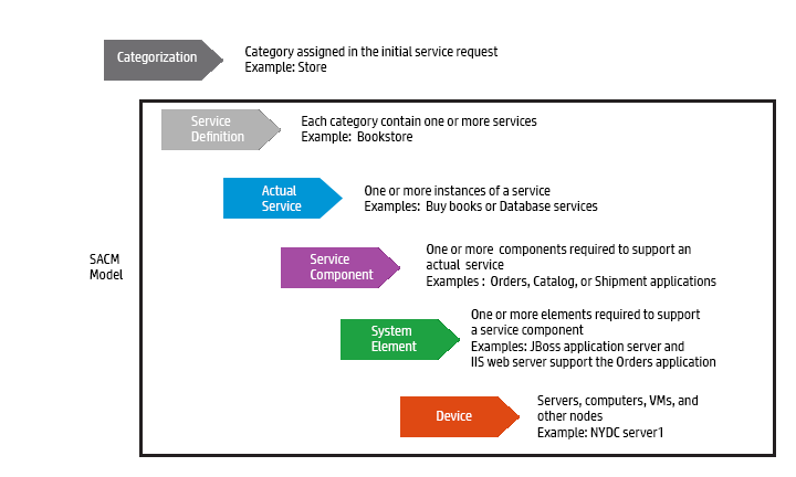 SACM model diagram