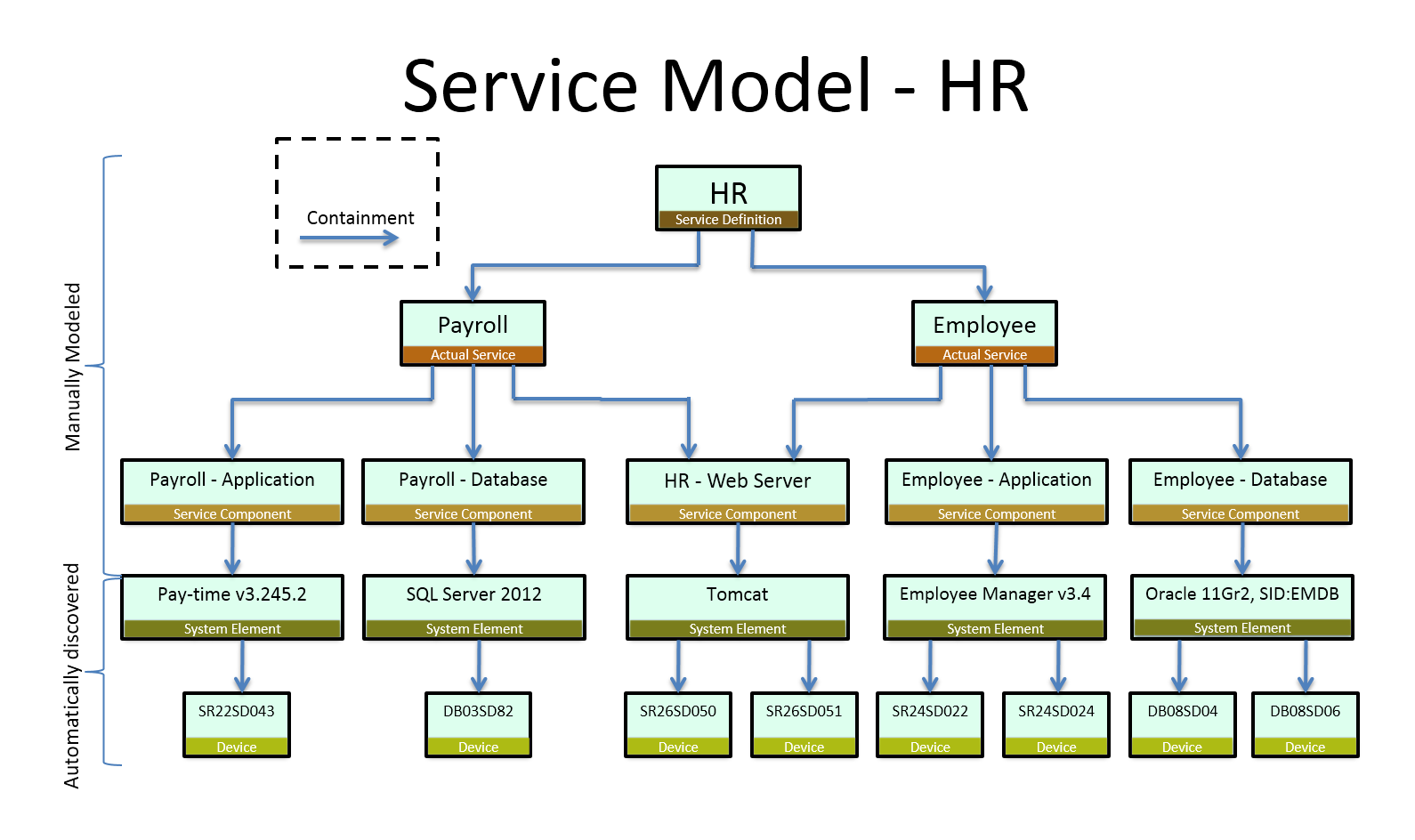 Model of HR service