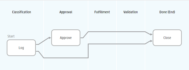 Cart workflow