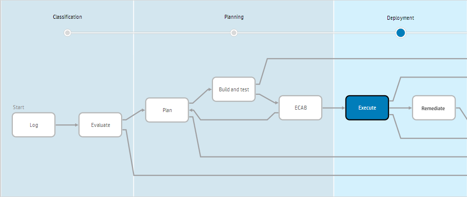 Image of the emergency change workflow