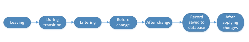 Graphic showing order of process events