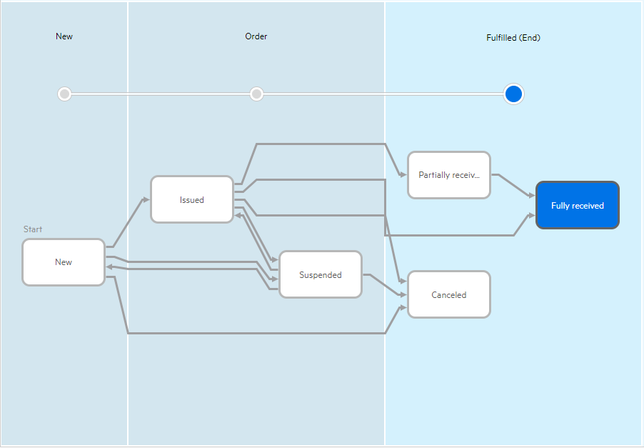 PO workflow