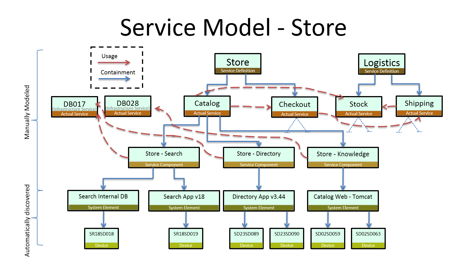 Model of Store service