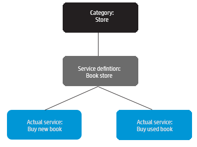 Actual service diagram