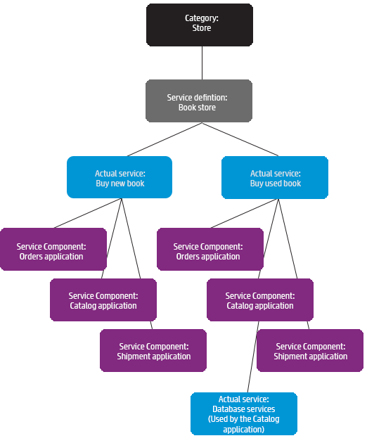 Book store service component diagram