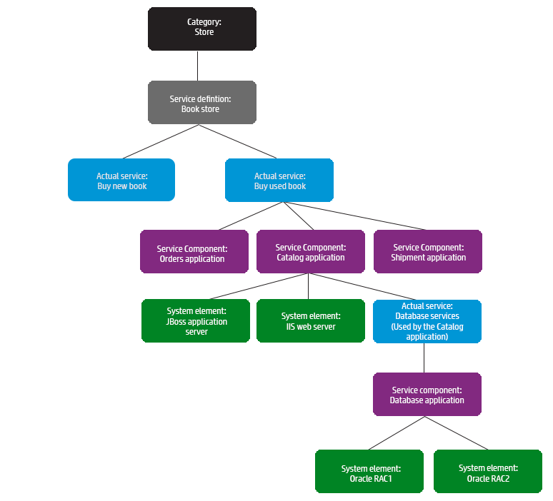 Book store system element diagram