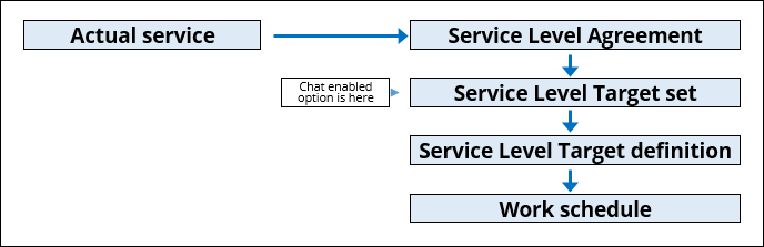 Chat capability structure
