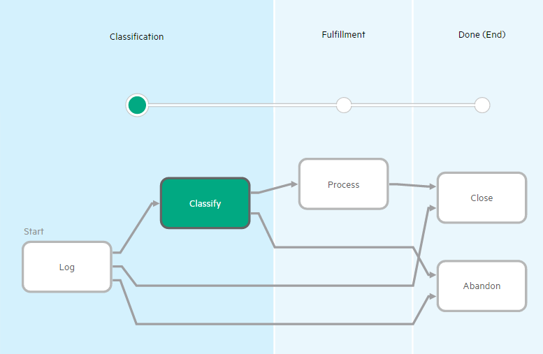 Screenshot of Human Resources request workflow