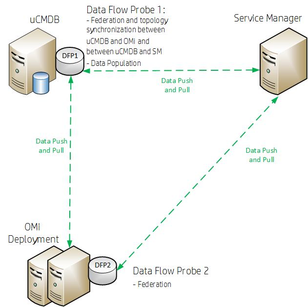 OMi  is set up using a UCMDB: