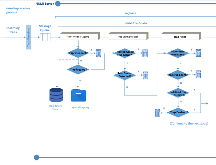 Snmp Flow Chart
