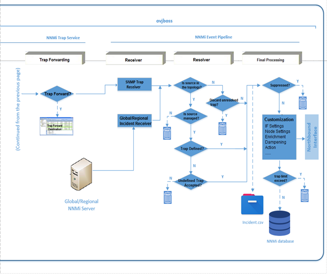 Snmp Flow Chart