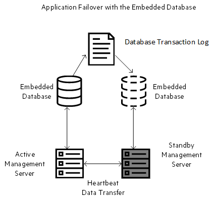 deployment architecture database
