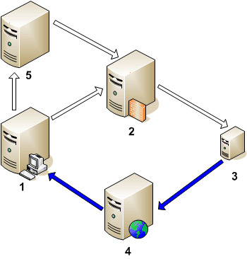 A server communicates with a node through an HTTP proxy