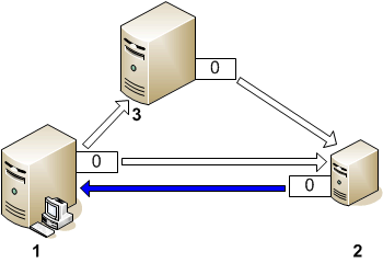 A server and a node, which both open outbound connections each other.