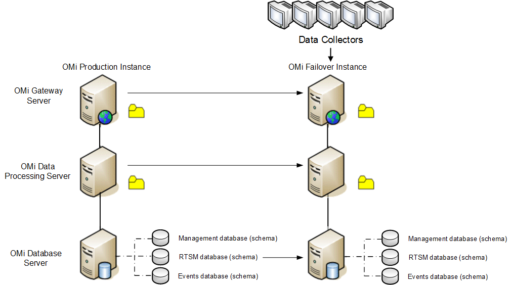 Distributed OMi deployment with failover system activated.