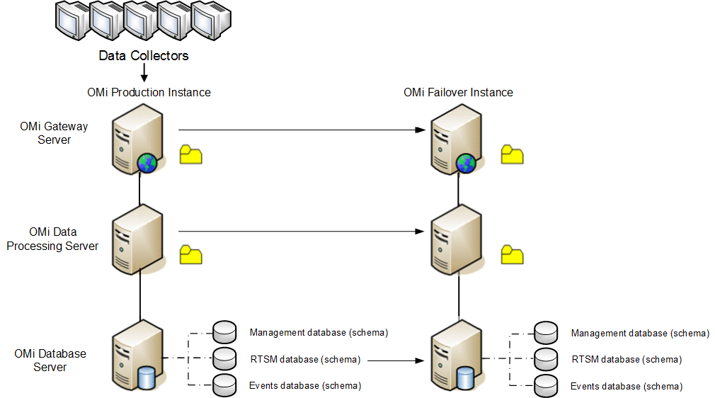 Distributed OMi deployment with failover system with replicated databases.