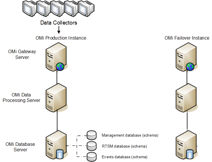 Distributed OMi deployment with failover system.