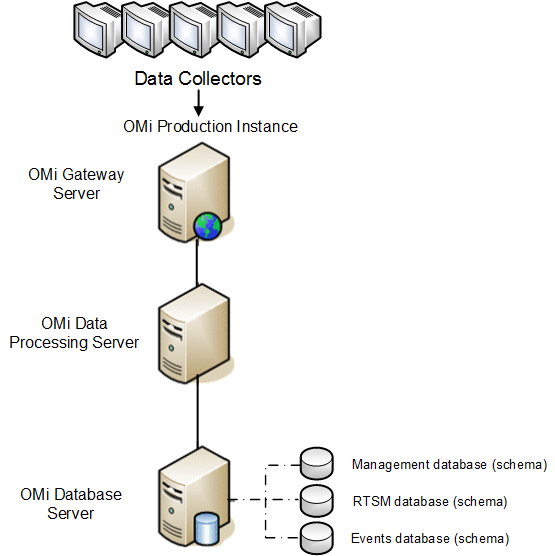 Distributed OMi deployment without failover system.