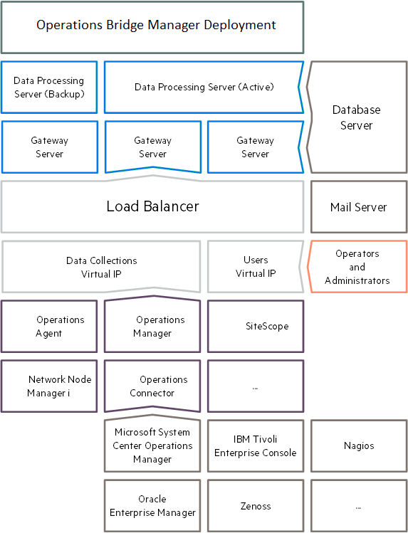 OMi enterprise deployment