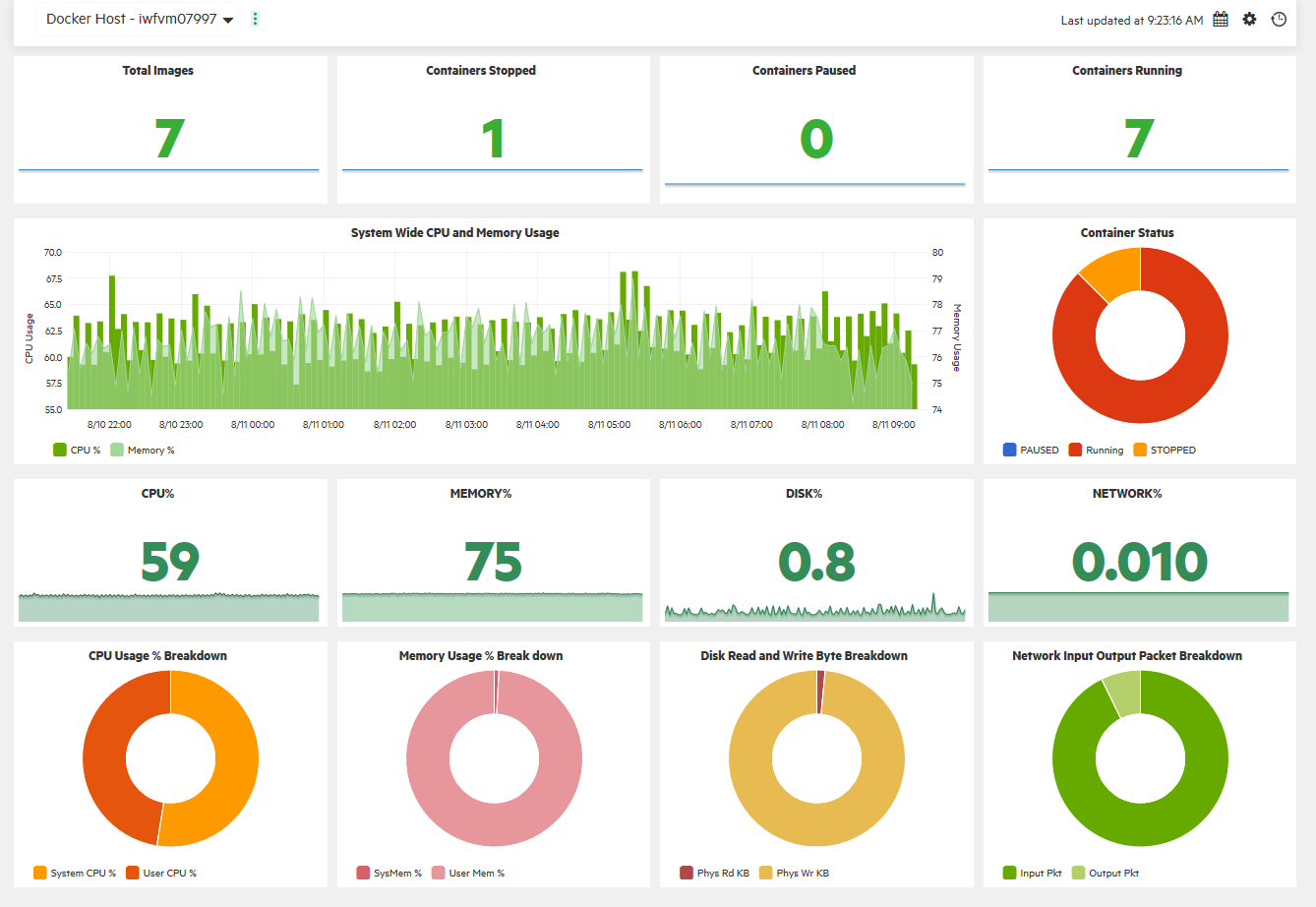 Performance Dashboard