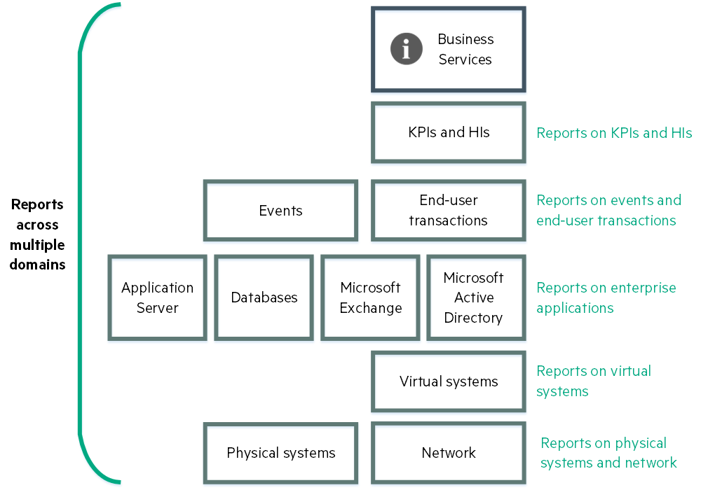 Cross-domain reporting