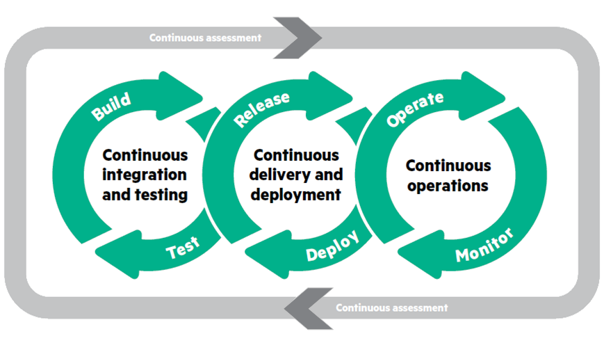 DevOps infographic