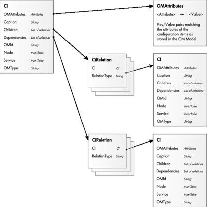 Data Structure Exposed to the Navigation