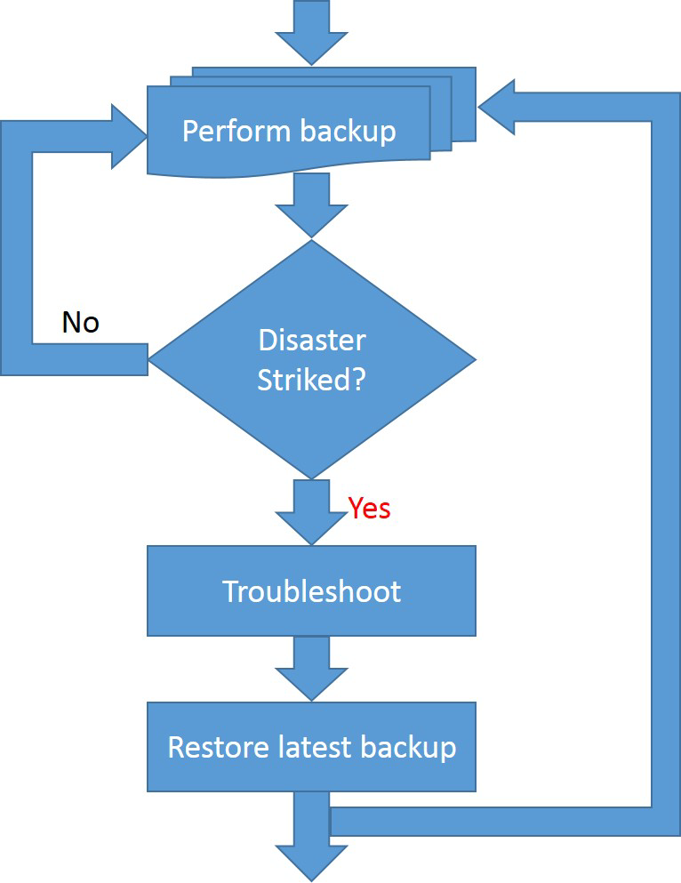 General Backup and Restore process