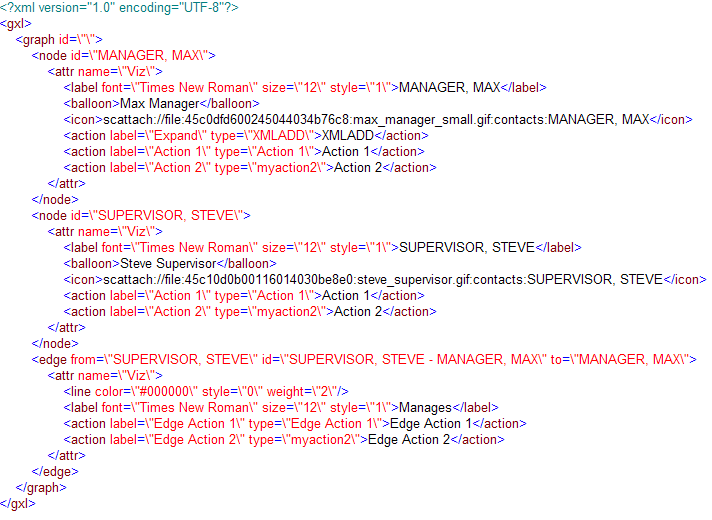 Actions on nodes and edges