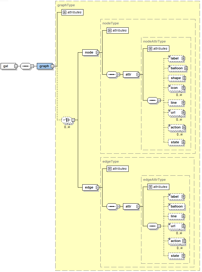 Root node and descendents