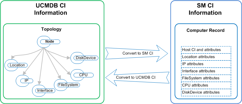 A picture depicts the CI information usage