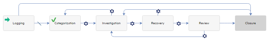 Incident management workflow