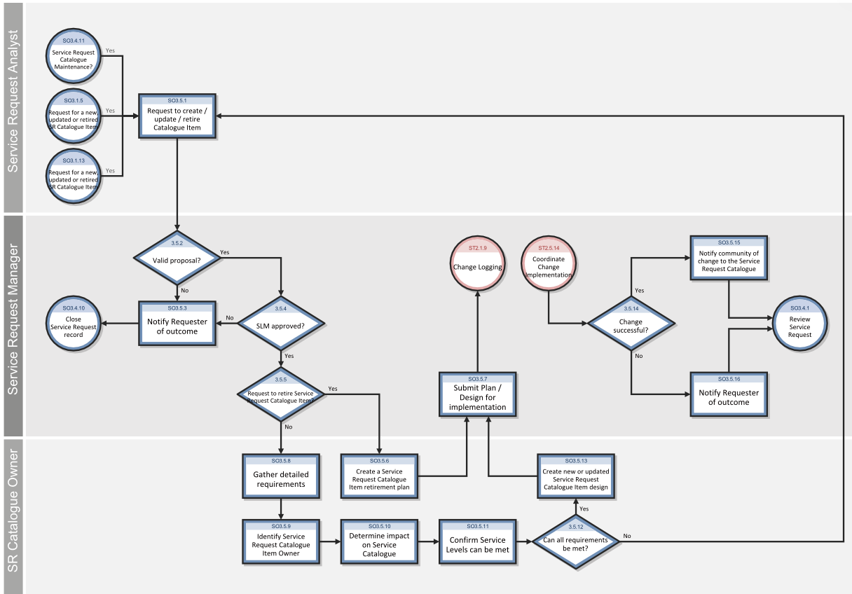 Create, Update or Retire Service Request Catalog Item (SO 3.5)