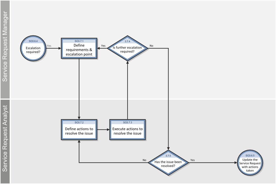 Service Request LifeCycle & Escalation - DizzionC3