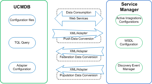 A picture depicts the relationship between the integration components