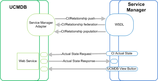 A picture depicts high-level components of the integration