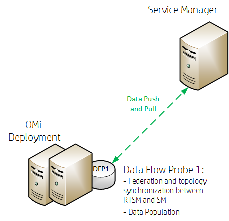 OMi  is integrated with Service Manager directly, using OMi 's Run Time Service Model (RTSM):