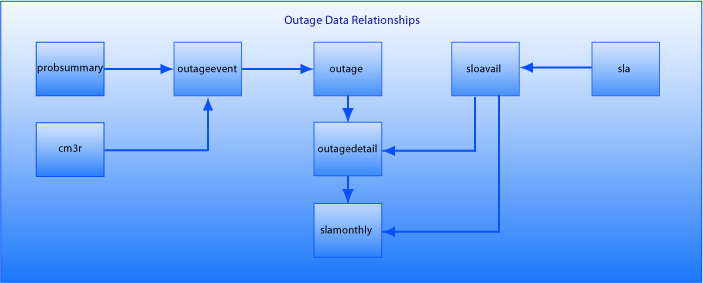 SLA outages