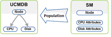 A picture depicts the population model