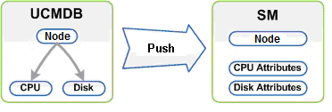 A picture depicts the Push Model between UCMDB and SM