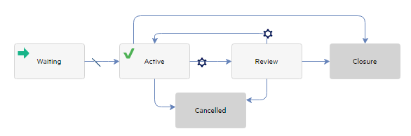 Incident task workflow