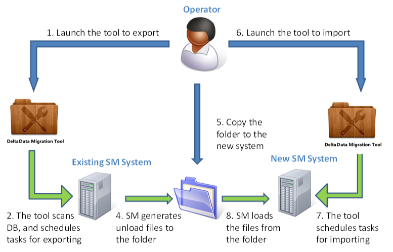 Delta Migration Methods 2660