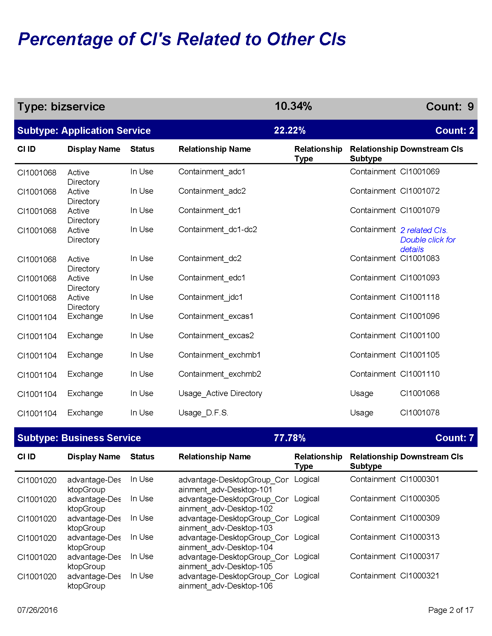 Percentage of Configuration Items Related to Other Configuration Items