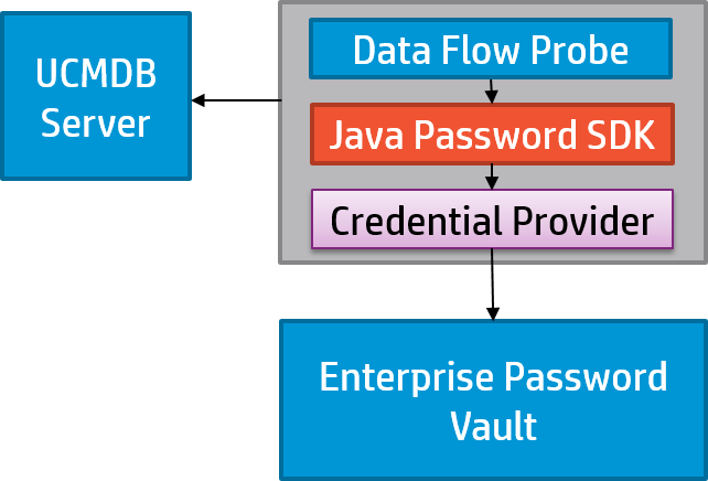 cyberark ucmdb integrating vault enterprise password integration works docs