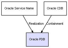 CI Class Oracle PDB