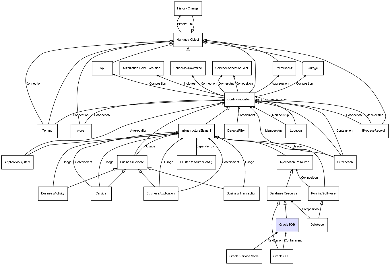 CI Class Oracle PDB