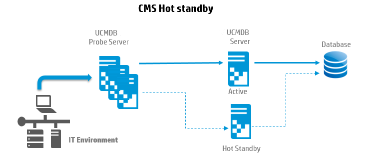 CMS Architecture